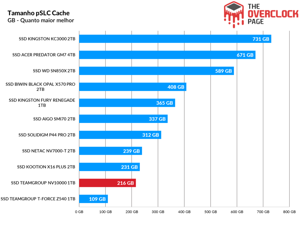 Review - SSD Teamgroup NV10000 1TB - Um eficiente e rápido SSD Gen5! 35 image270