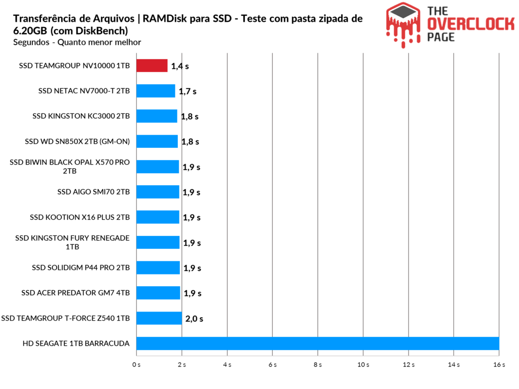 Review - SSD Teamgroup NV10000 1TB - Um eficiente e rápido SSD Gen5! 40 image311
